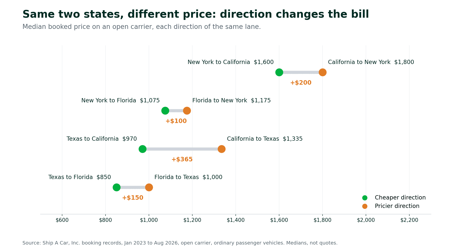 Chart comparing median car shipping prices in both directions on 4 lanes. California to Texas costs $365 more than Texas to California, and California to New York costs $200 more than New York to California.