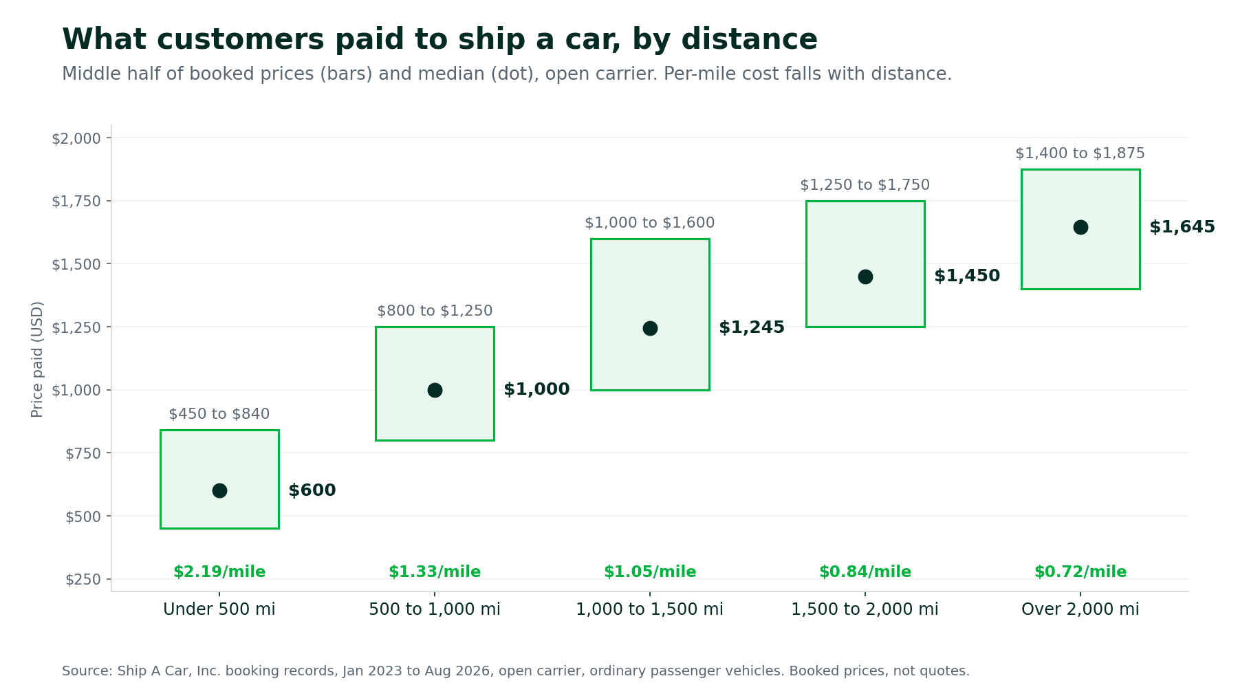 Chart of booked open-carrier car shipping prices by distance, from a $600 median under 500 miles to a $1,645 median over 2,000 miles, with the cost per mile falling from $2.19 to $0.72.