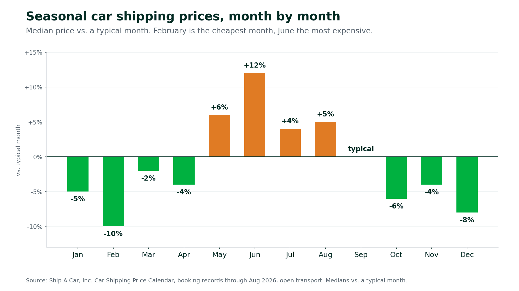 Bar chart of monthly car shipping prices against a typical month. February is the cheapest at 10% below, June is the most expensive at 12% above, and October through January all run below typical.